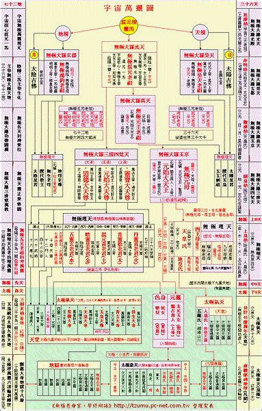 神明位階圖|台灣道教神明系統圖/中國道教神明系統圖/中華道教神。